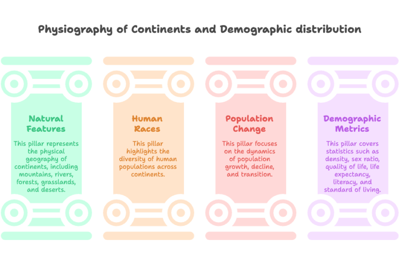 P2 S1 U2: Physiography of Continents and Demographic distribution