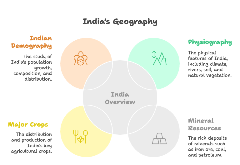 P2 S1 U3: Geography of India
