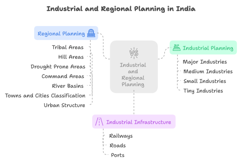 P2 S1 U4: Industrial Planning and Development – KPSC/KAS Notes