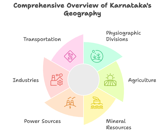 P2 S1 U5: Geography of Karnataka: Physiographic divisions