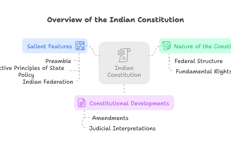 P2 S2 U1: Nature of the Constitution – KPSC/KAS Notes