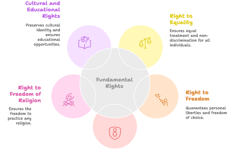 P2 S2 U2: Fundamental rights – KPSC/KAS Notes