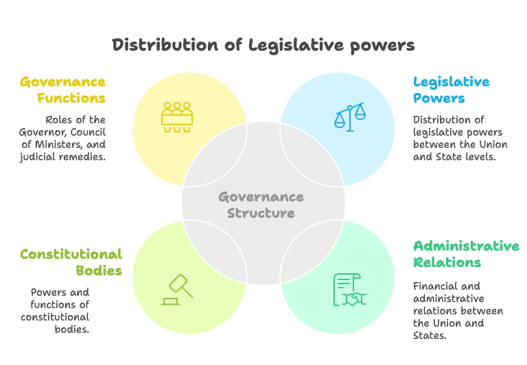 P2 S2 U3: Distribution of Legislative powers – KPSC/KAS Notes