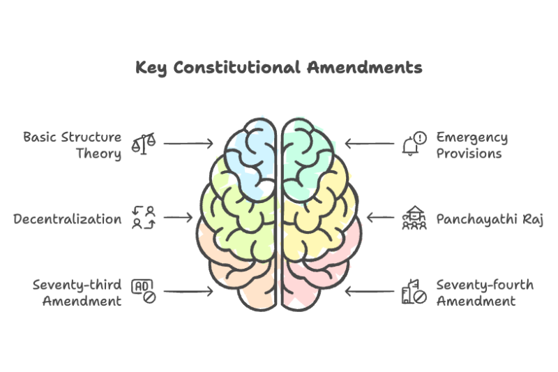 P2 S2 U5: Important Amendments of the Constitution – KPSC/KAS Notes
