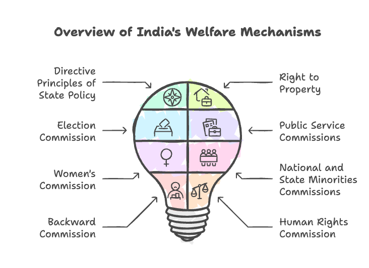 P2 S2 U6: Welfare mechanism in India – KPSC/KAS Notes