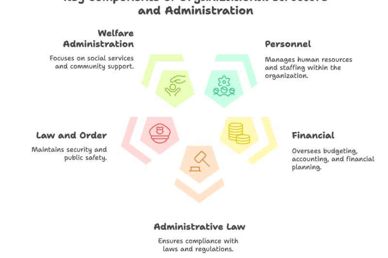 P2 S3 U2: Structure of Organisation – Free KPSC/KAS Notes