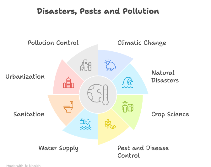 P3 S1 U4: Disasters, Pests and Pollution