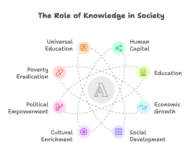 P3 S1 U6: Knowledge Society