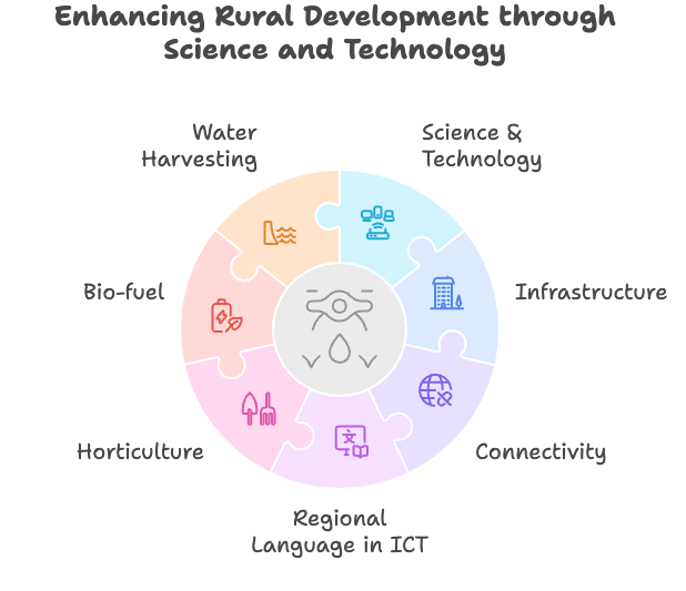 P3 S1 U7: Rural Upliftment and Science & Technology